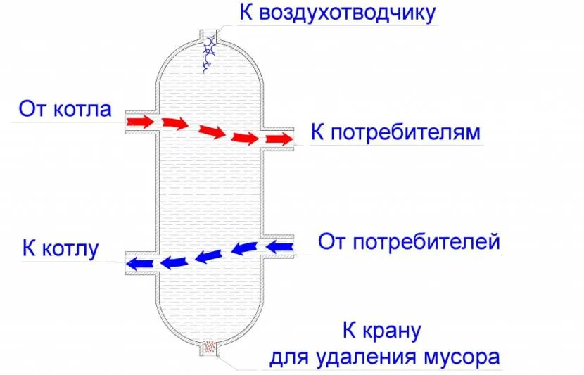 Hydrauliczne urządzenie oddzielające