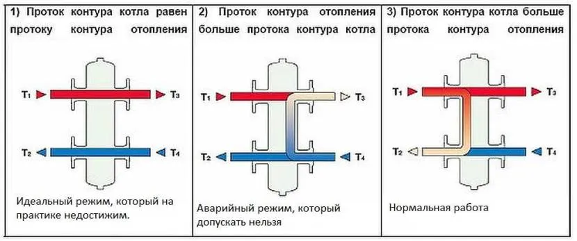 3 tryby pracy pistoletu hydraulicznego