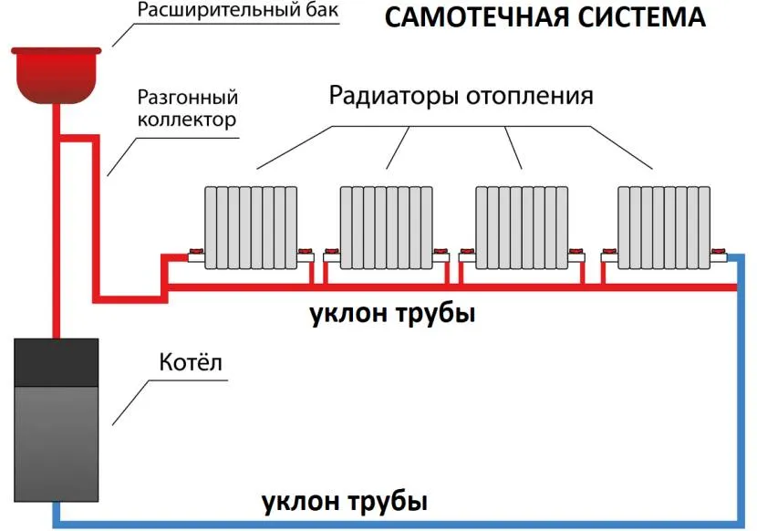 Schemat warunkowy konturu termicznego budynku z naturalnym ruchem chłodziwa