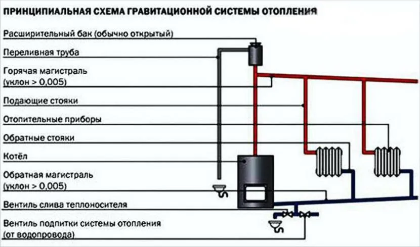 Schemat ideowy grawitacyjnego obiegu grzewczego