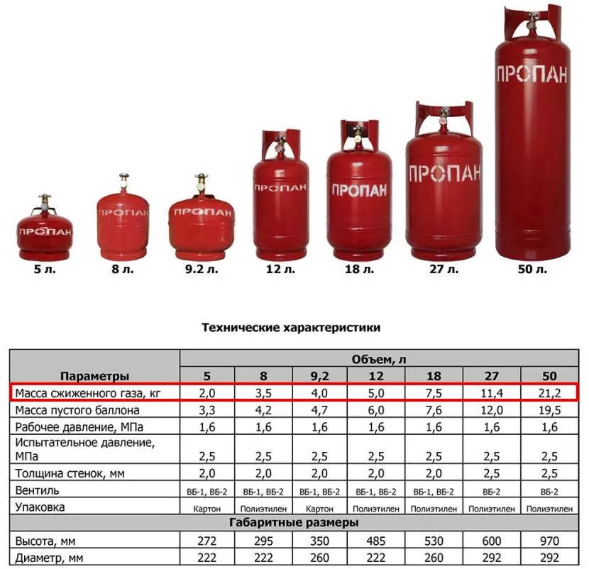 Parametry techniczne butli gazowych