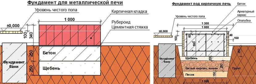 Фундамент під піч