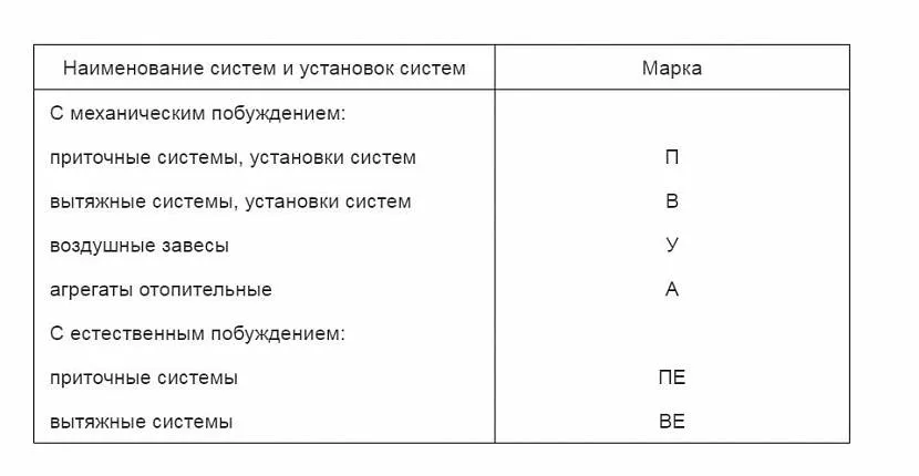 Warunki oznaczania systemów grzewczych zgodnie z GOST 21.602-2003