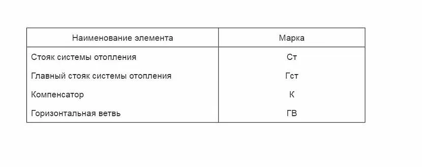 Znakowanie elementów systemów grzewczych zgodnie z GOST 21.602-2003