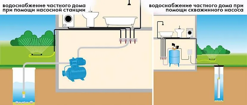 Zaopatrzenie domu w wodę odbywa się z różnych źródeł za pomocą specjalistycznego sprzętu