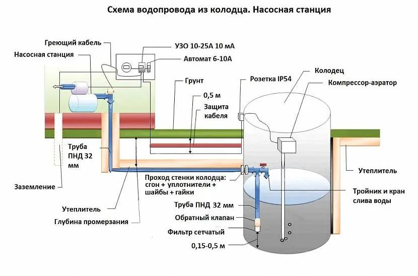 Wariant schematu przyjmowania płynów ze studni całorocznej