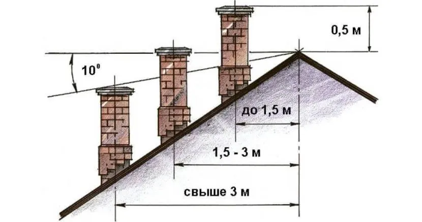 Ustalenie wysokości rury na dachu kalenicowym