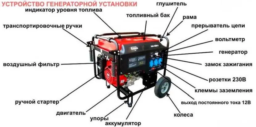 Пристрій бензинового генератора струму