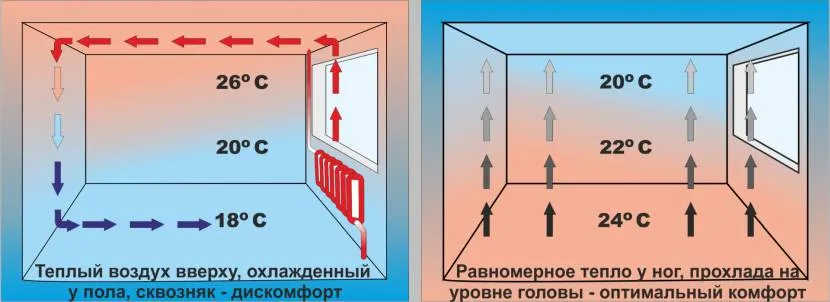 Тепла підлога - це оптимальний спосіб прогрівання приміщення