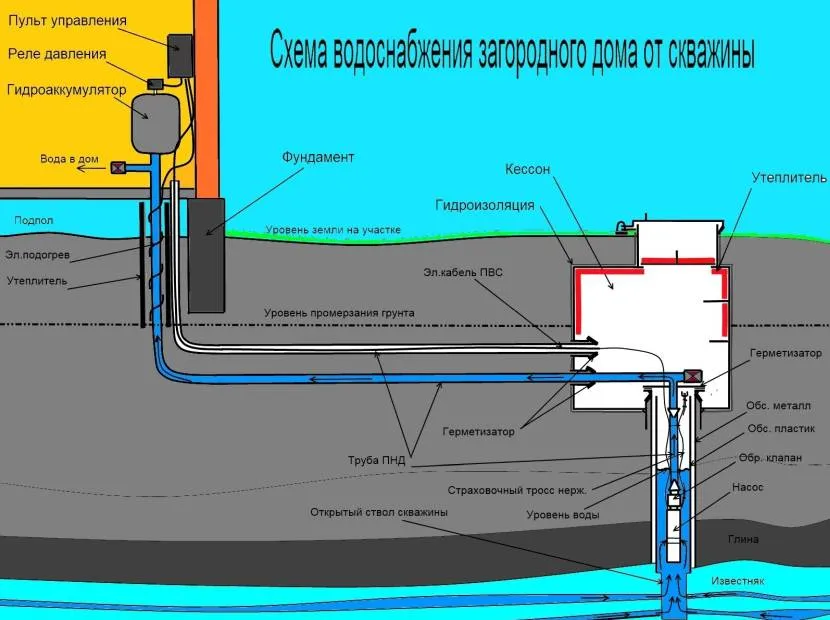 Вимірювання рівня води у свердловині