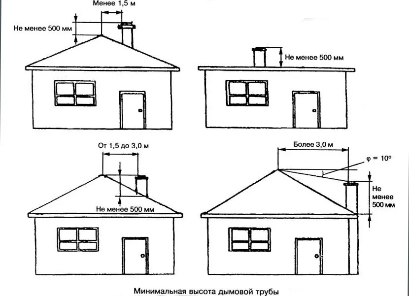 Нормативна мінімальна висота димаря