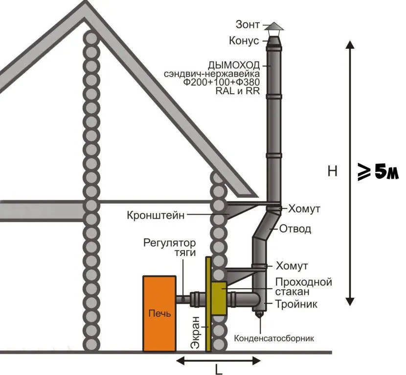 Висота димової труби над котлом має бути не менше 5 м