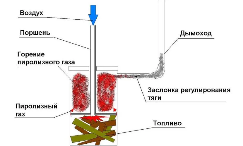 Найпростіша схема піролізної печі