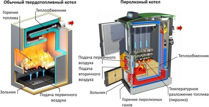 Конструктивні відмінності звичайного та піролізного котлів