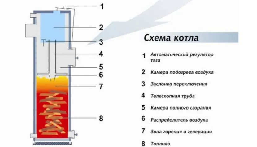 Схема котла із верхньою камерою допалу