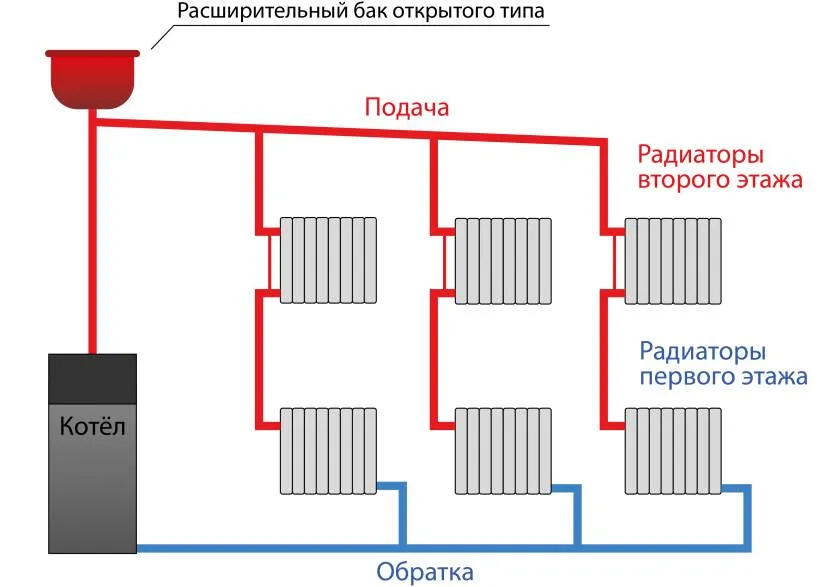 Схема опалення з відкритим розширювальним баком