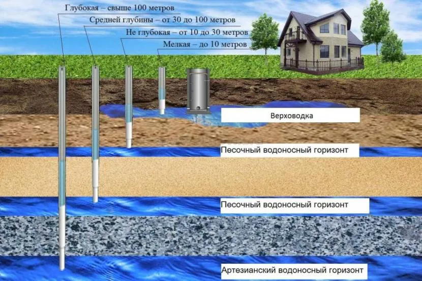 Свердловина може видобувати воду з різної глибини