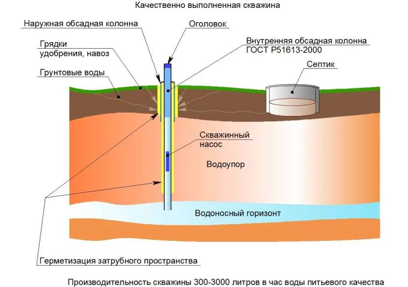 Особливо важлива герметизація верхньої ділянки свердловини, що контактує із найбільш забрудненими шарами ґрунту.