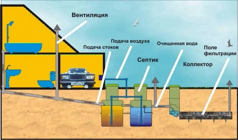 Принципова схема каналізації у приватному будинку