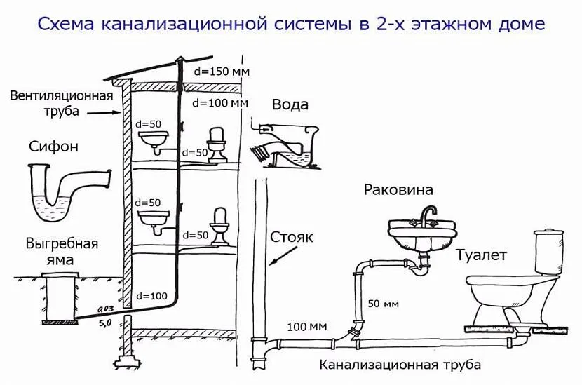 Загальна схема внутрішньої каналізації у двоповерховому будинку