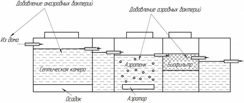 У багатокамерному септику використовують анаеробні бактерії, які очищають стоки природним шляхом.