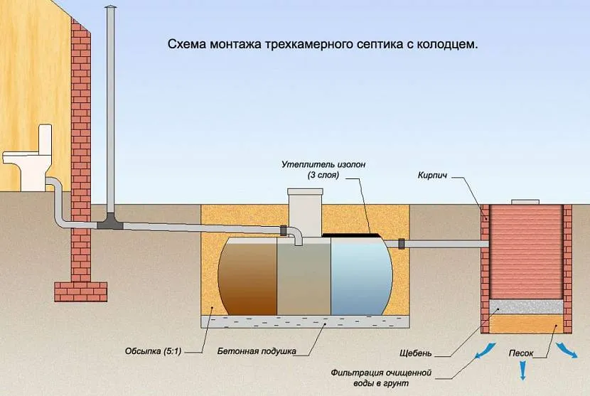 Схема трикамерного септика найбільш складна і потребує великих витрат