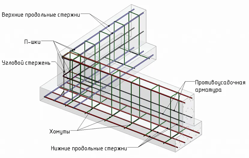 Схема облаштування арматури для стін септика