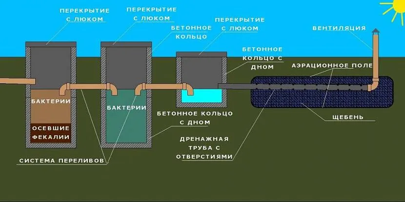 Схема складної конструкції септика із полем аерації