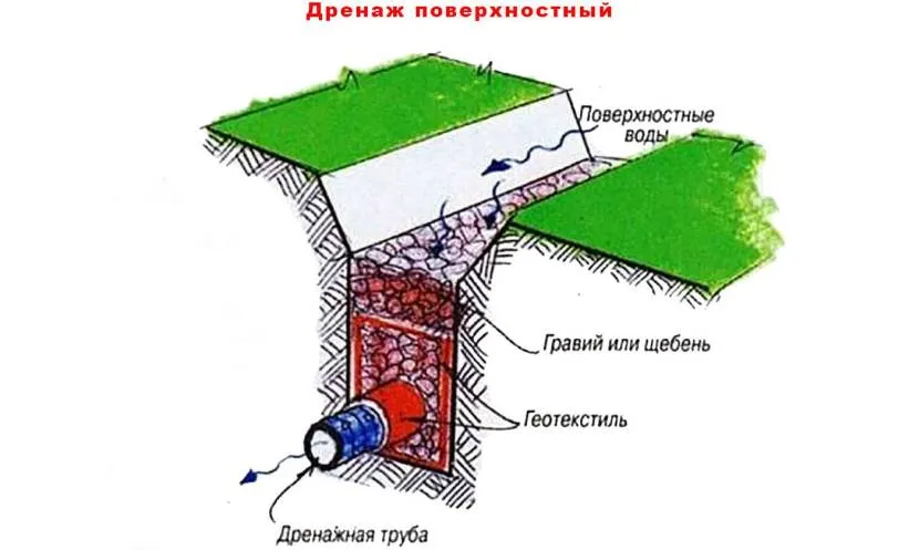 Проста схема водовідведення поверхневих та ґрунтових вод