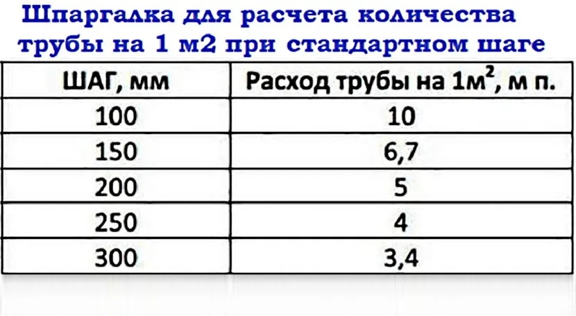 Витрата труби теплої підлоги на 1 м2 – таблиця залежності від кроку укладання