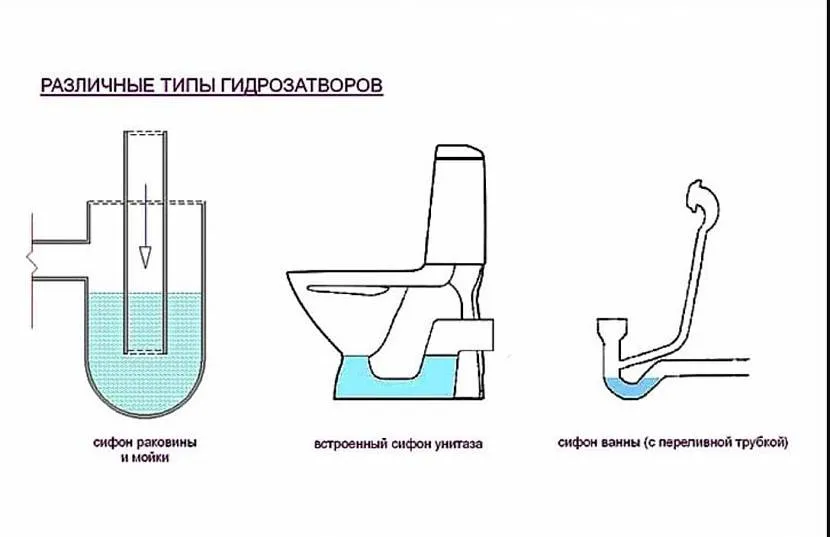Гідрозатвор унітазу та раковини (ванни)
