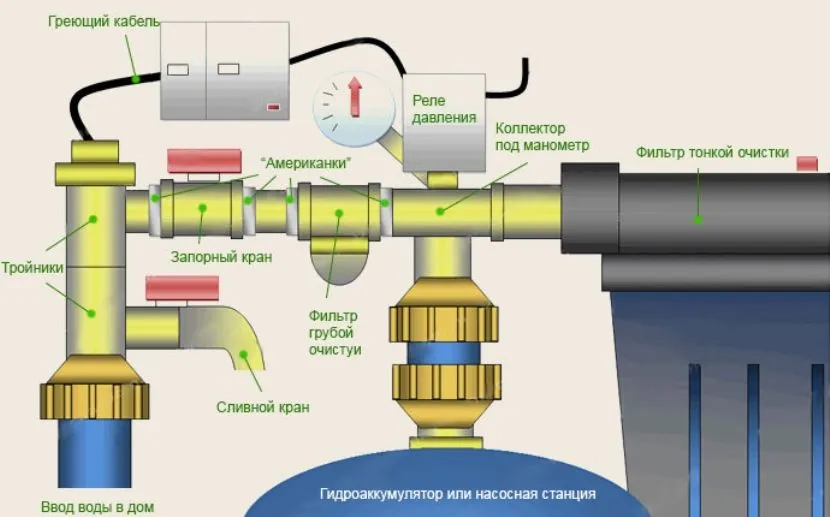 Основні елементи системи водопостачання