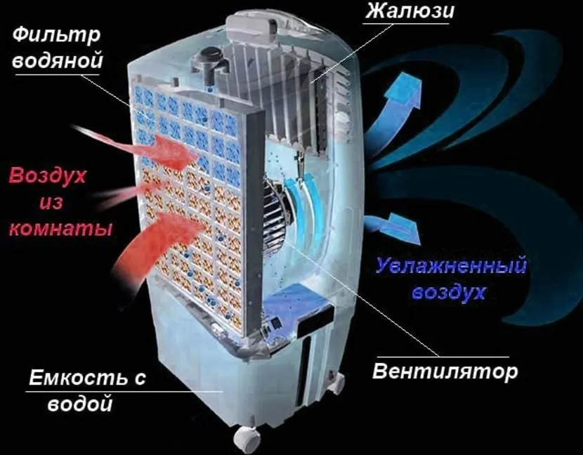 Влаштування мобільного кондиціонера без повітряного каналу