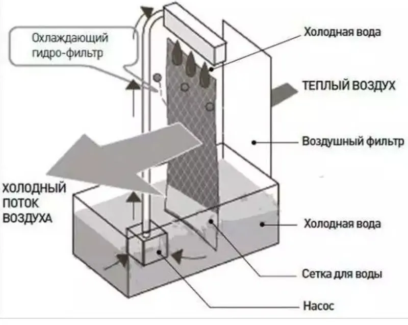 Принцип роботи кондиціонера без повітряного каналу