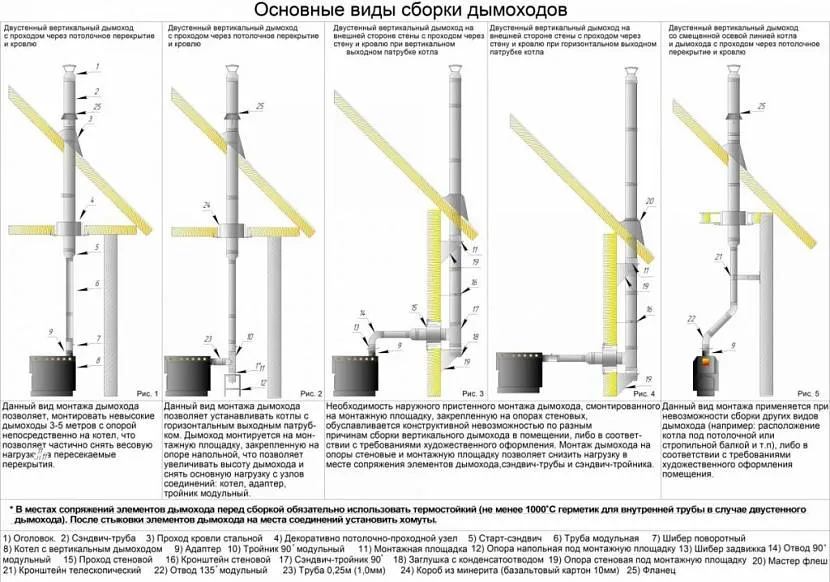 Основні види збирання димоходів