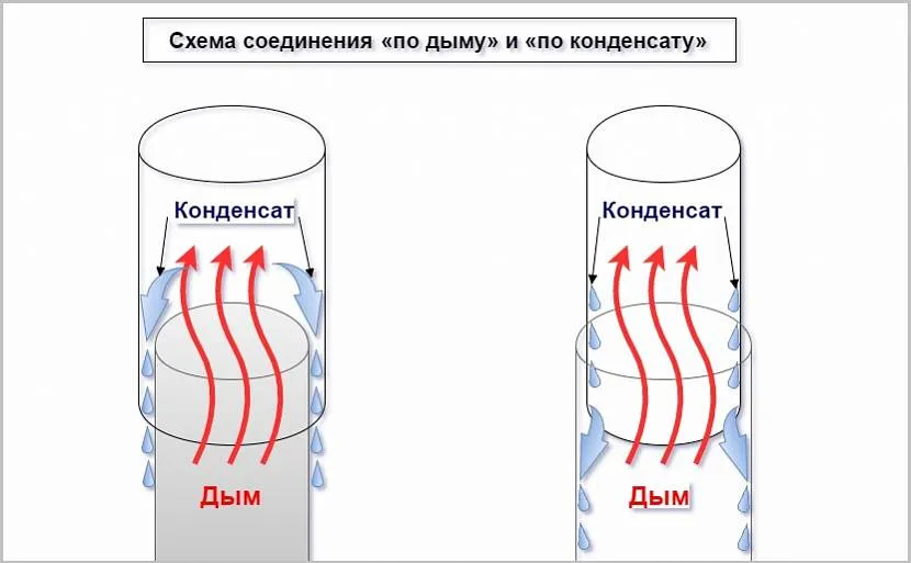 З'єднання по диму та конденсату