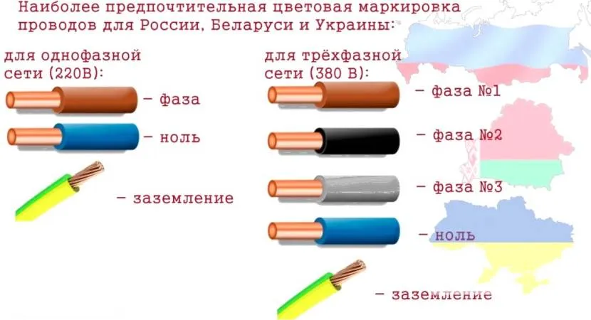 Стандартне кольорове маркування електропроводки