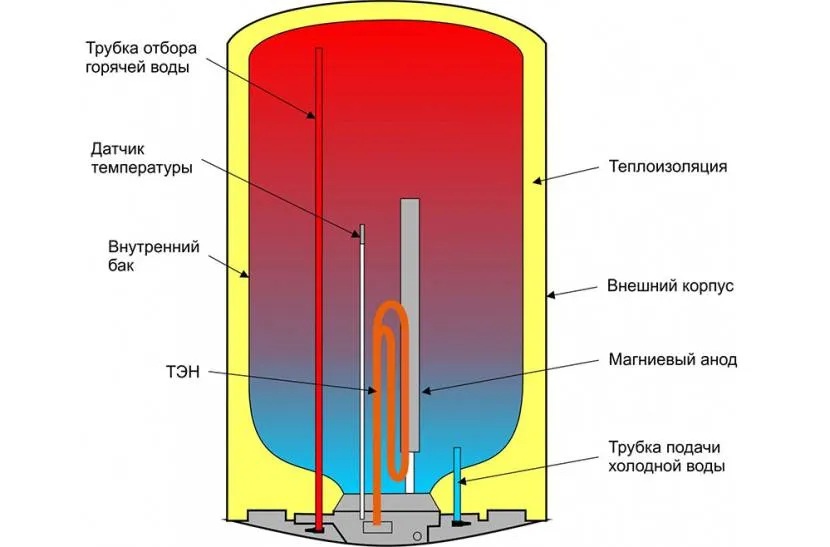 Пристрій класичного водонагрівача