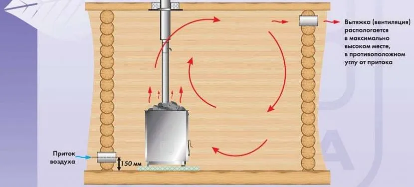 Загальний принцип роботи вентиляції у лазні