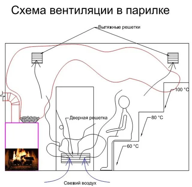 Схема правильного облаштування вентиляції у парилці