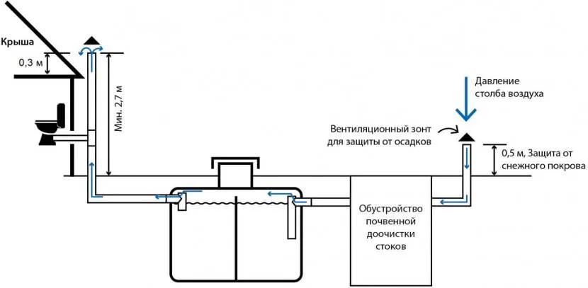 Приклад схеми облаштування зливу із приватного будинку