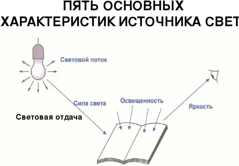 Основні параметри світловипромінювання