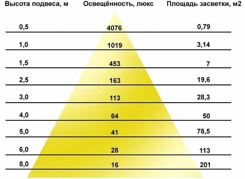 Освітленість та висота підвісу