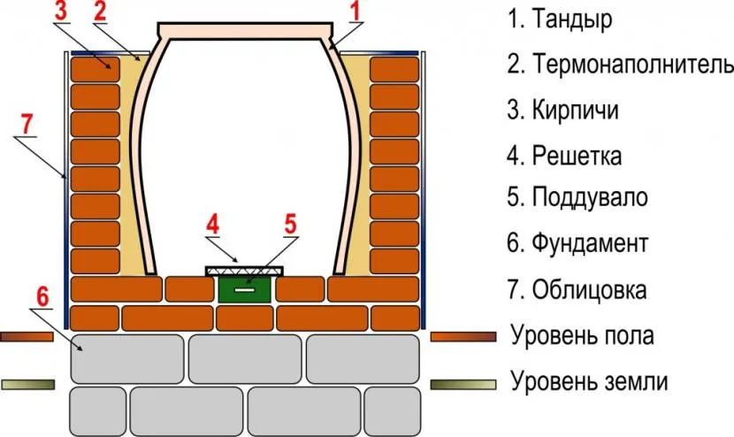 Схема конструкції тандира