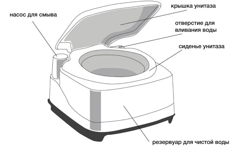 Конструкція верхньої частини біотуалету