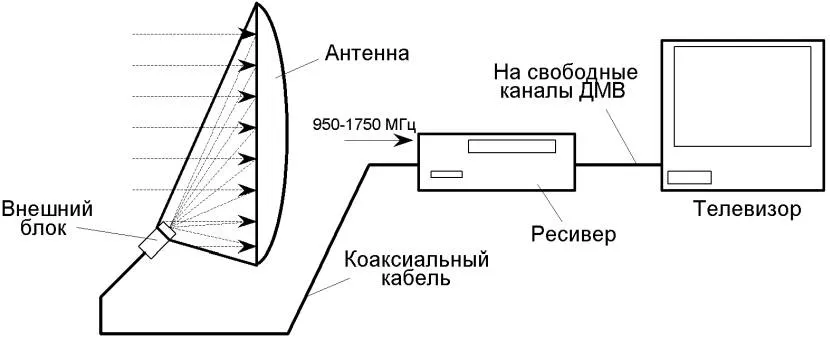 Умовна структурна схема супутникового ТБ