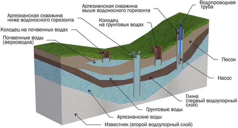 Структура свердловини