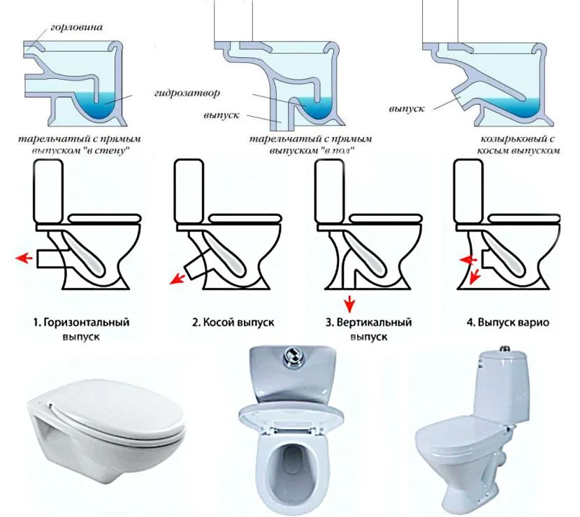 Możliwe opcje opróżniania toalety