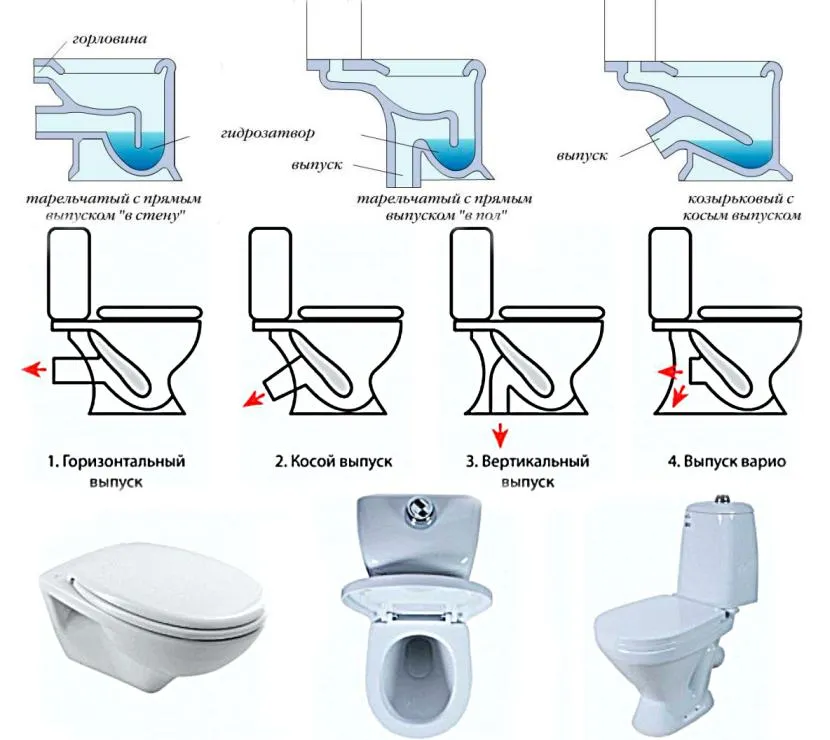 Можливі варіанти зливу унітазу