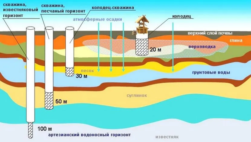 Поширені типи свердловин